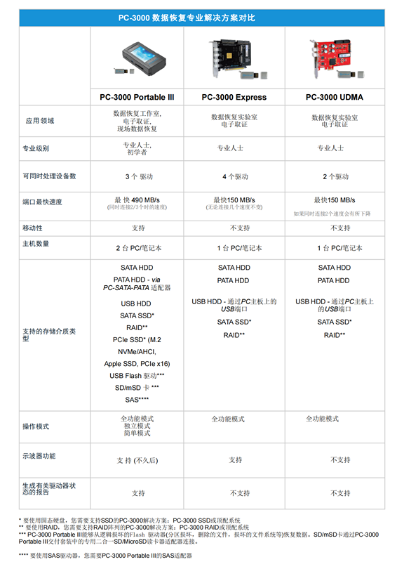 HDD解决方案设备比较