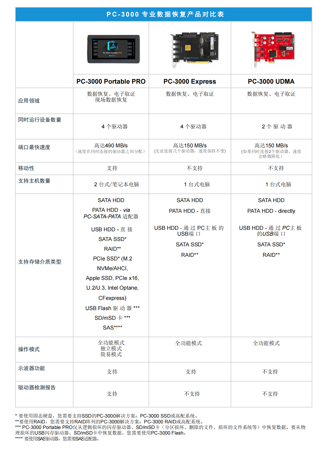 PC-3000产品对比表2025.2_01